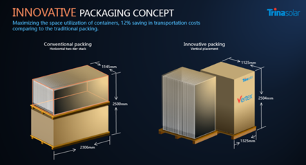 “以正合以奇勝”!天合光能600w+組件創新包裝獲全球多家遠洋物流公司認可